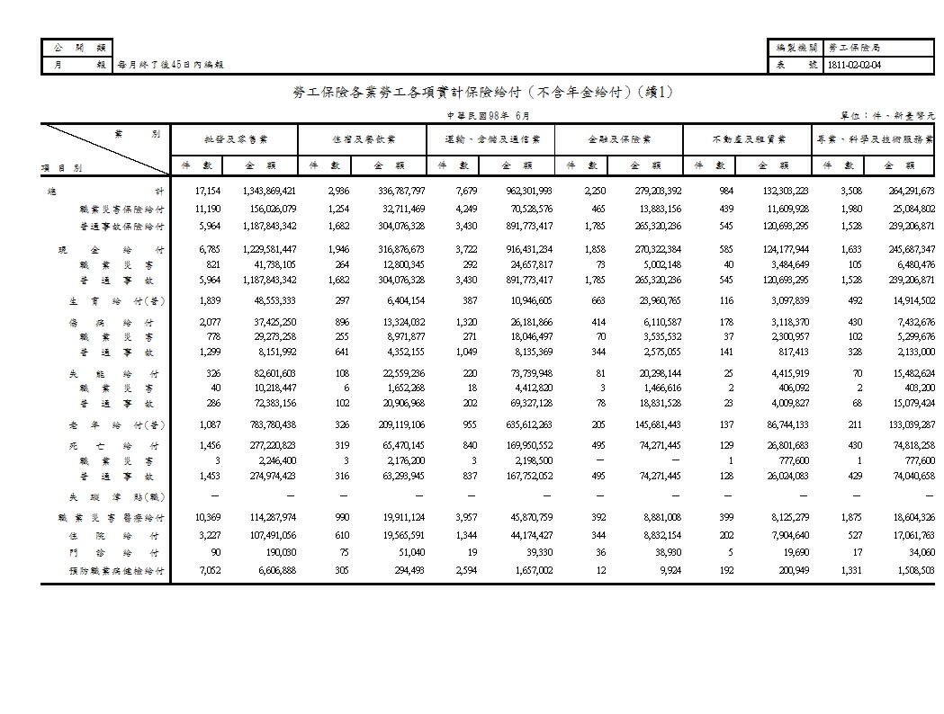 勞工保險各業勞工各項實計保險給付（不含年金給付）第2頁圖表